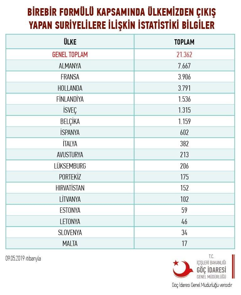 birebir_formulu_kapsaminda_ulkemizden_cikis_yapan_suriyeli_yabancilara_iliskin_istatistiki_bilgiler_2019