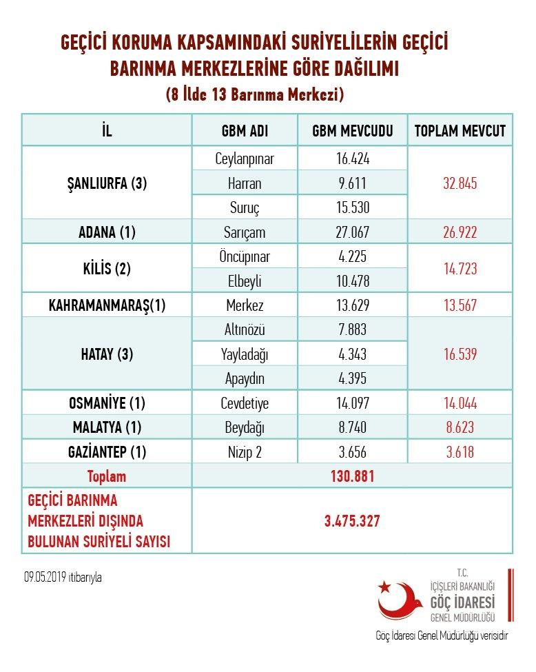 gecici-koruma-kapsamindaki-suriyelilerin-gecici-barinma-merkezilerine-gore-dagilimi