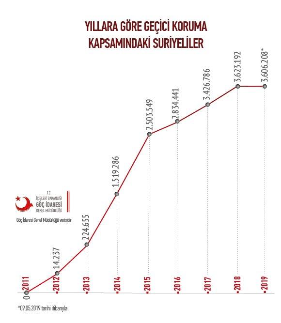 yıllara göre-geçici-koruma kapsamındaki-suriyeliler 2019