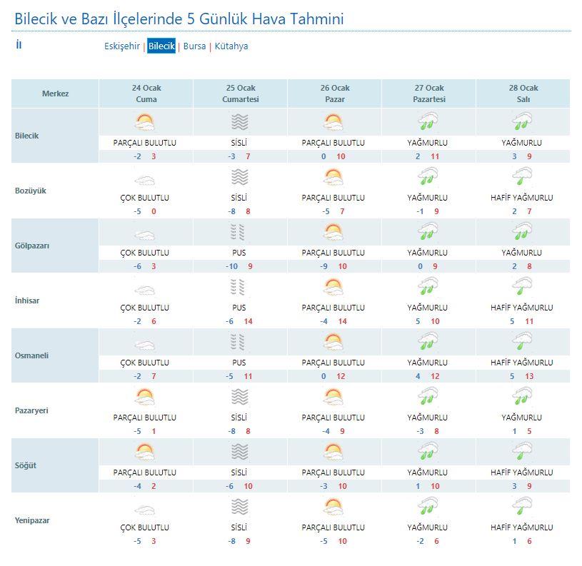 bilecik hava durumu 24-01-2020