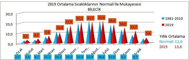 bilecik-ortalama-sicakliklarin-normali-ile-mukayesesi-2019