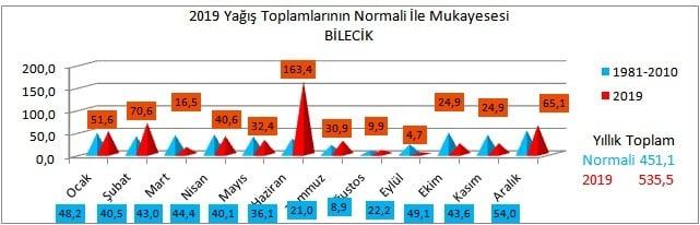 bilecik-yagis-toplamlarinin-normali-ile-mukayesesi-2019