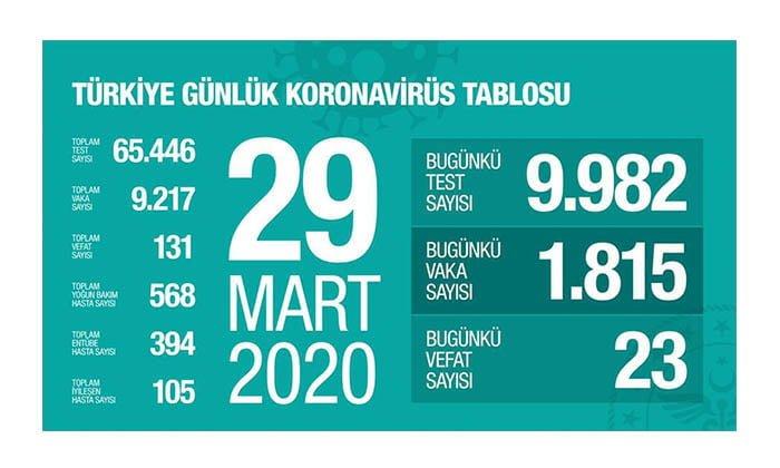 Türkiye Günlük Koronavirüs Tablosu 29 Mart 2020