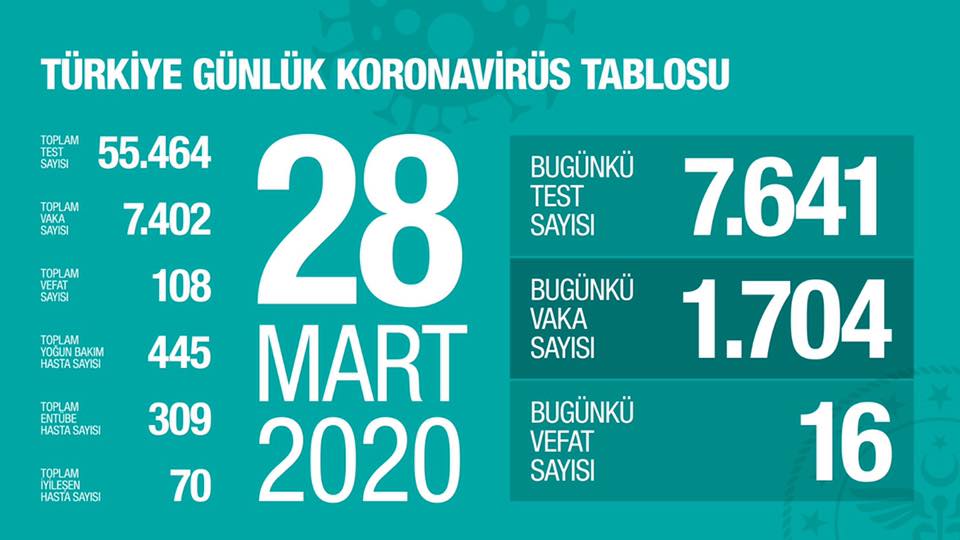 turkiye koronavirus tablosu