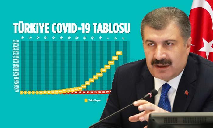 Türkiye Günlük Koronavirüs Tablosu 6 Nisan 2020