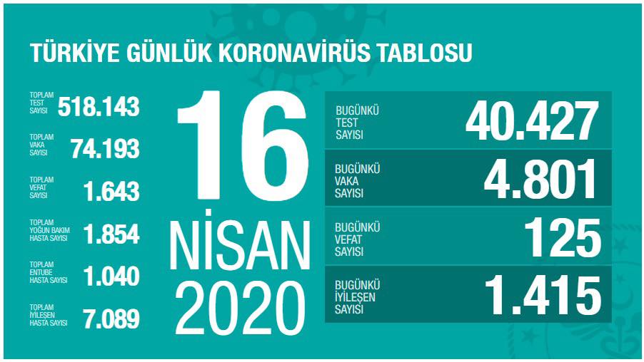 turkiye-gunluk-koranvirus-tablosu-16-nisan-2020