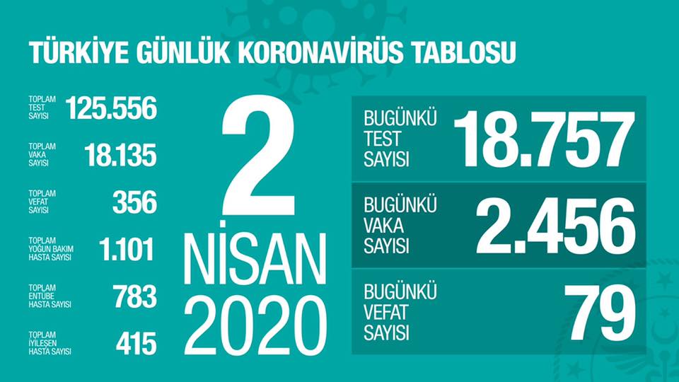 turkiye gunluk koronavirus tablosu 2 nisan 2020