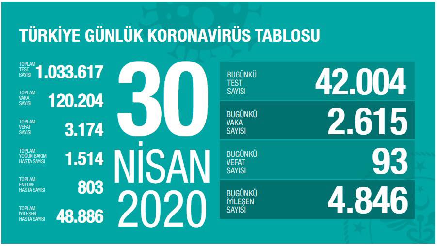 Türkiye Günlük Koronavirüs Tablosu 30 Nisan 2020