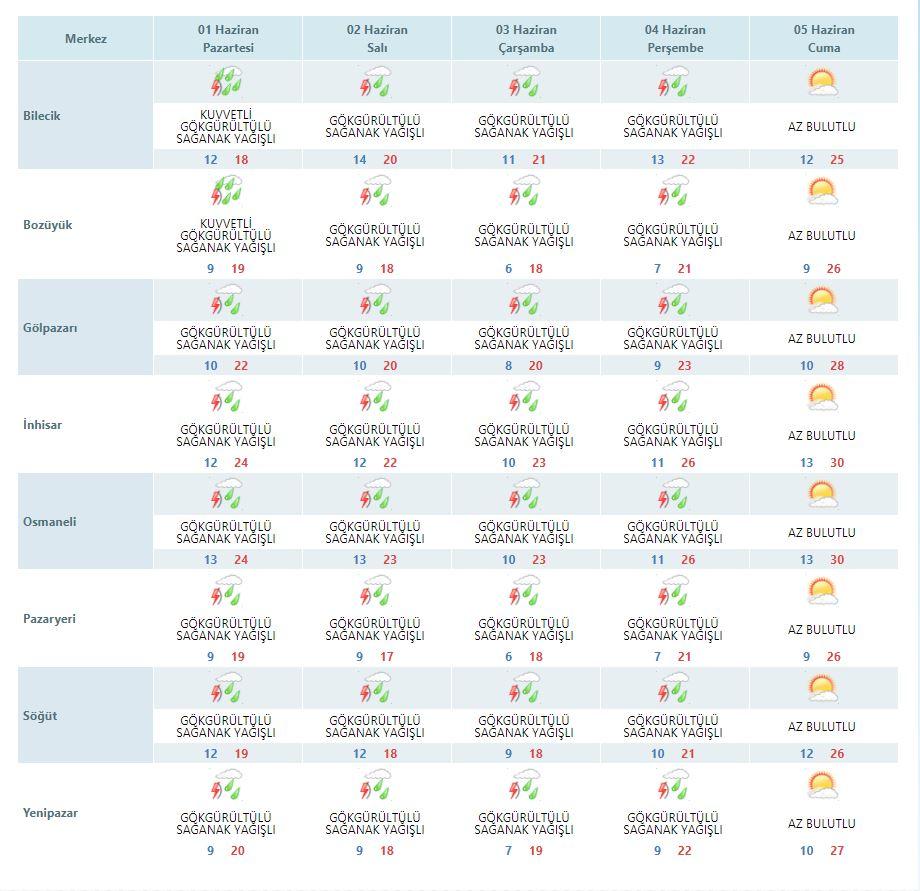Bilecik Hava Durumu 5 günlük