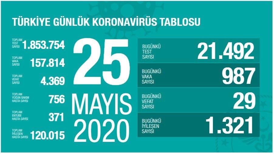 Türkiye Günlük Koronavirüs Tablosu 25 Mayıs tarihli verileri Sağlık Bakanlığı sosyal medya hesaplarından paylaşıldı.