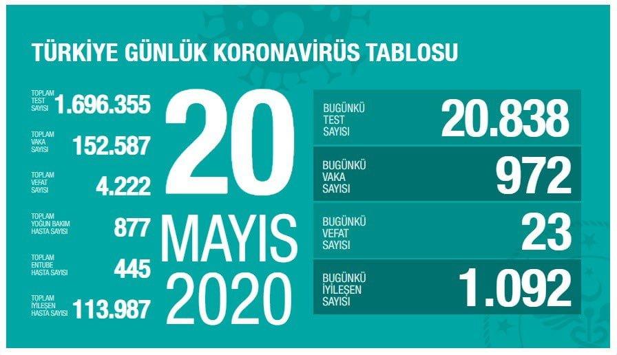 Türkiye ve tüm dünyada yaşanan koronavirüs pandemisinin 20 Mayıs 2020 tarihli verileri Sağlık Bakanlığı sosyal medya hesaplarından paylaşıldı.