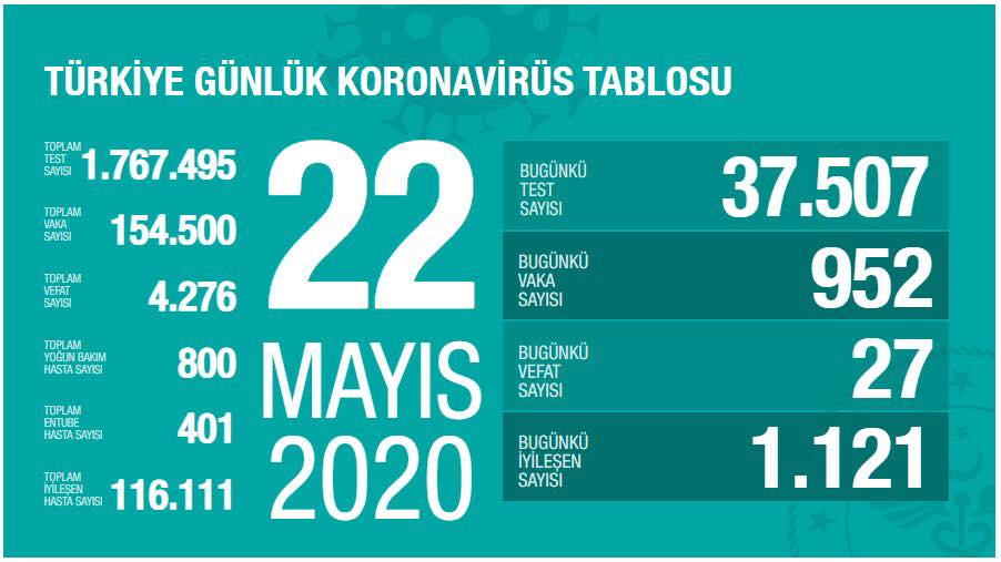 Türkiye Koronavirüs Tablosu 22 Mayıs 2020. 22 Mayıs tarihli Türkiye Günlük Koronavirüs Tablosu Sağlık Bakanlığının sosyal medya hesaplarından paylaşıldı.