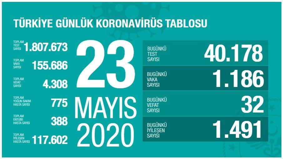 Türkiye Koronavirüs salgınının 23 Mayıs tarihli verileri Sağlık Bakanlığının sosyal medya hesaplarından paylaşıldı.