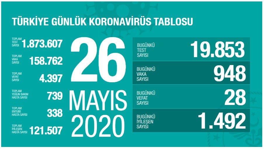 Türkiye Günlük Koronavirüs Tablosu 26 Mayıs 2020