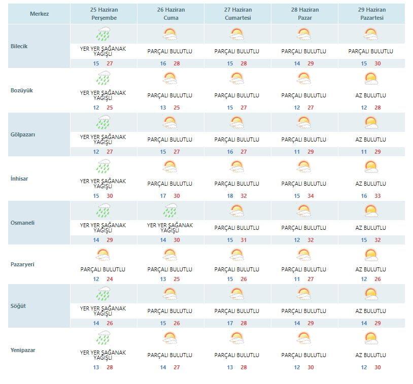 bilecik 5 günlük hava durumu 24-6-2020