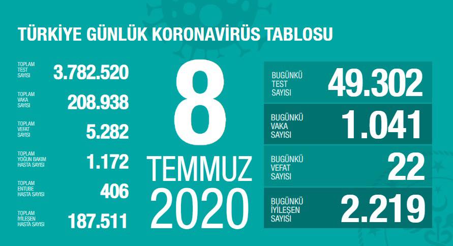 Turkiye gunluk koronavirus tablosu 8 temmuz 2020
