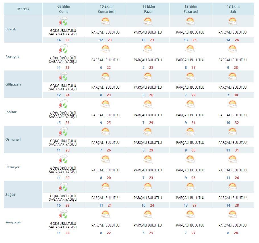 bilecik hava durumu 8-10-2020