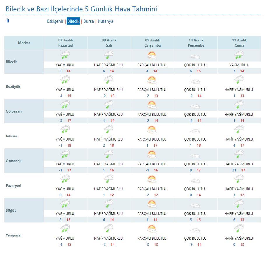 Bilecik'Ve Çevresinde 5 Günlük Hava Durumu