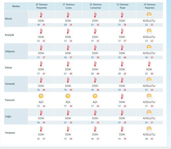 bilecikte-aşırı-sıcaklar-surecekmi