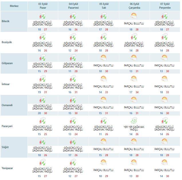 bilecik-ve-ilcelerinde-5-gunluk-hava-tahmini